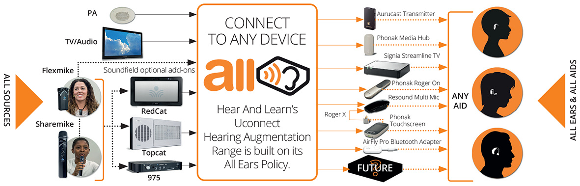 Hearing augmentation All Ears infographic 2024
