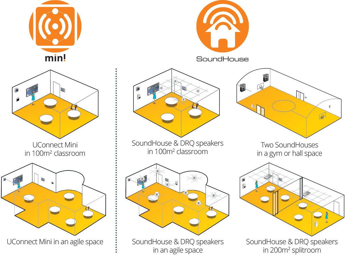 Hearing augmentation solutions for soundhouse in classrooms